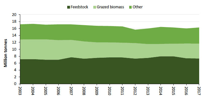 Figure 5: In 2017, agricultural biomass production in Scotland had declined 5.1% since 2003
