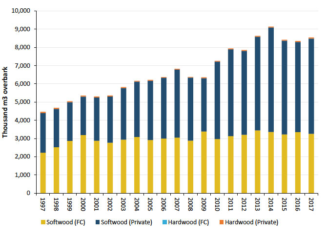 Figure 7: Timber production in Scotland has increased, caused primarily by a rise in private timber production