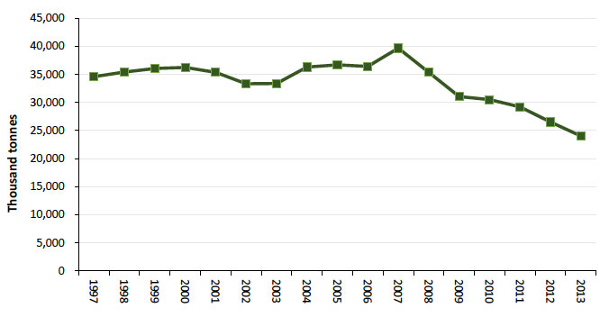 Figure 10: Scottish mineral production in Scotland fell by nearly a third between the years 1997 to 2013