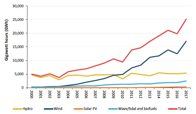 Figure 13: From 2010, wind has been the largest producer of electricity from renewable sources in Scotland