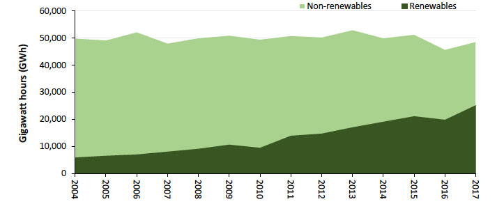 Figure 14: In 2017, 51.7% of Scotland’s electricity production came from renewable sources