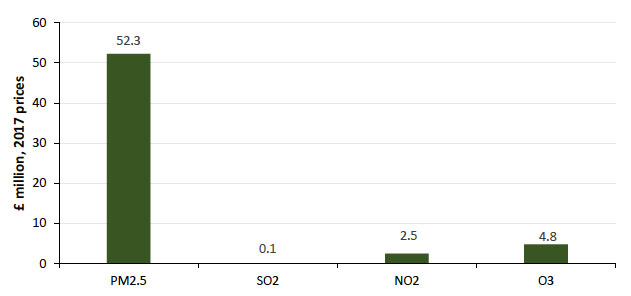 Figure 18: The removal of PM2.5 from the atmosphere led to an overall saving in health damage costs of £52.3 million in Scotland during 2017