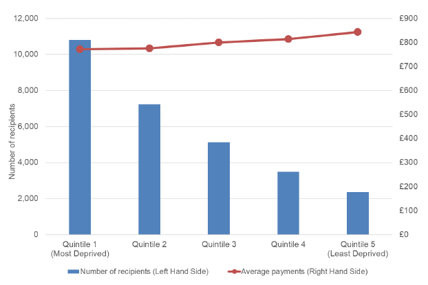 Figure 3: Recipients and average payments by SIMD level, 2017-18