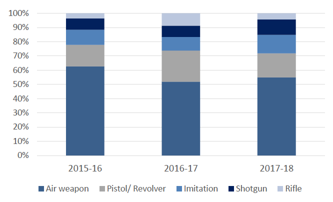 Chart 1: Main firearm recorded in offences involving the alleged use of a firearm, as a percentage of recorded offences (exc. Unidentified and other firearms), Scotland, 2015-16 to 2017-18