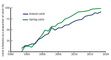 Figure 3, Catch and Release, Rod and Line Fishery