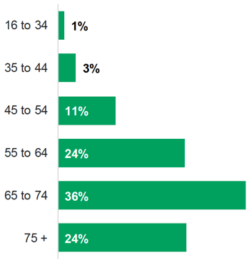 Figure 4.1: Age of respondents