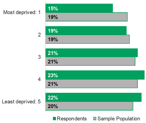 Figure 4.3: SIMD Quintile of respondents against sample population