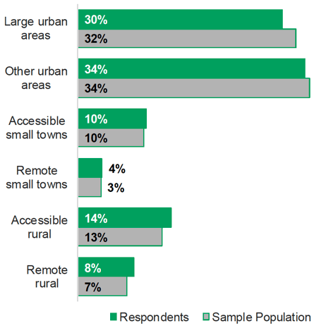 Figure 4.4: Urban-Rural category of respondents against sample population
