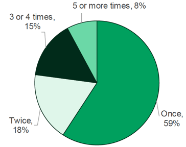 Figure 5.1: Number of times respondents saw a healthcare professional at their GP Practice before going to hospital