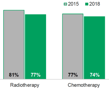 Figure 7.2: Proportion of respondents receiving treatment type who had all the information they needed about their treatment beforehand