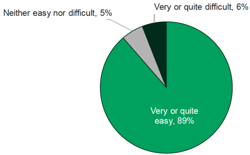 Figure 9.1: Ease with which respondents were able to contact their Clinical Nurse Specialist