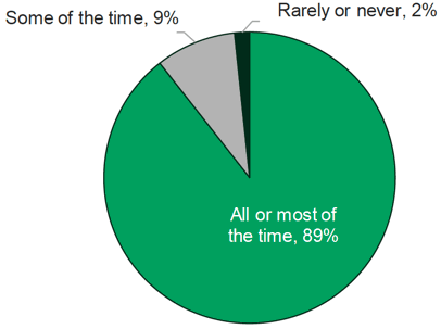 Figure 9.2: Frequency with which respondents understood answers to important questions, provided by their Clinical Nurse Specialist