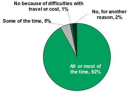 Figure 10.2: Able to bring someone for support when they wanted to
