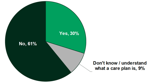 Figure 10.3: Whether respondents had been given a care plan