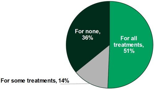 Figure 10.4: Whether respondents had been given a written note of their treatments