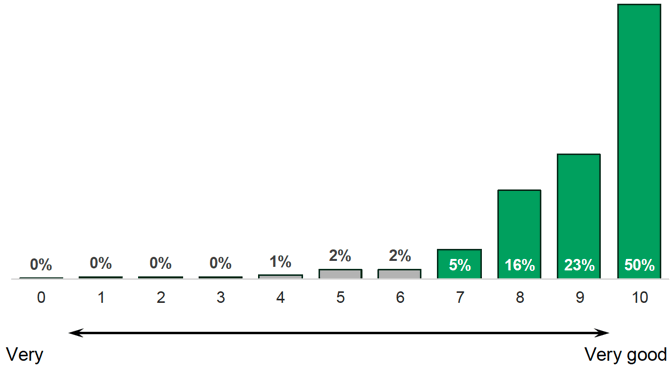 Figure 10.6: Overall rating of cancer care, on a scale from 0 to 10
