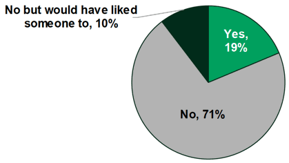 Figure 10.7: Discussion with someone about whether they would like to take part in cancer research