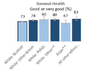 Chart: General Health