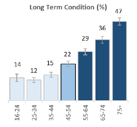 Chart: Limiting Long-Term Conditions