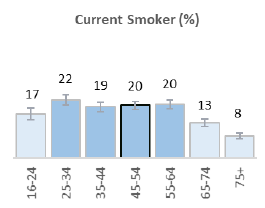 Chart: Smoking