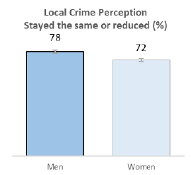 Chart: Perception of Crime in Local Area