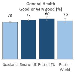 Chart: General Health