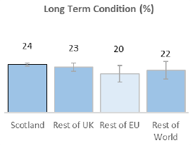 Chart: Limiting Long-Term Conditions