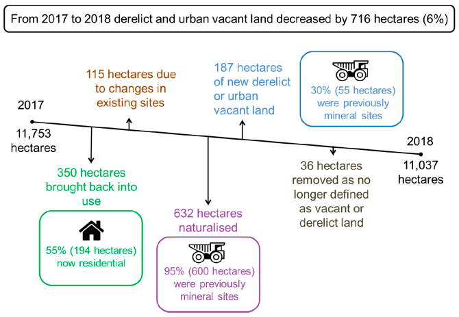 From 2017 to 2018 derelict and urban vacant land decreased by 716 hectares (6%)