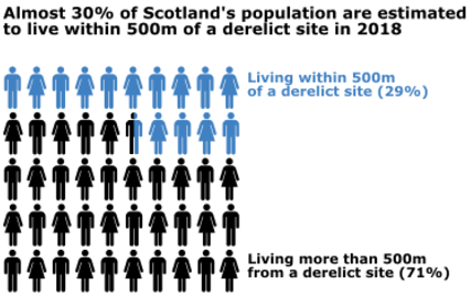 Almost 30% of Scotland's population are estimated to live within 500m of a derelict site in 2018
