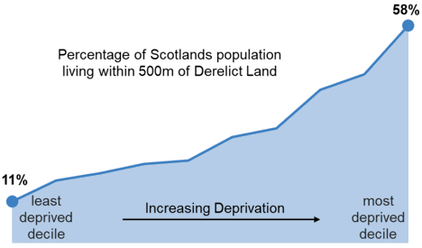 Percentage of Scotlands population living within 500m of Derelict Land