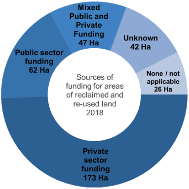 Sources of funding for areas of reclaimed and re-used land 2018