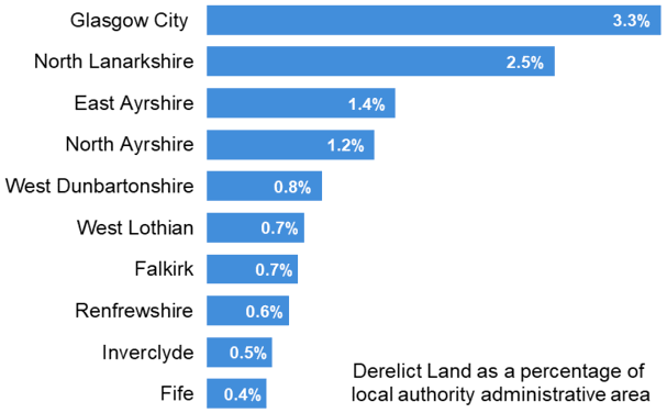 Chart 1 - Planning Authorities with the largest area of Derelict Land as a percentage of Local Authority administrative area