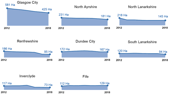 Chart 5 – Change in area of Urban Vacant Land in authorities which had 100 hectares or more in 2012