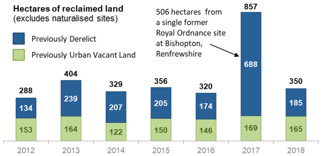Chart 6 - Total Derelict and Urban Vacant Land Reclaimed 2012-2018