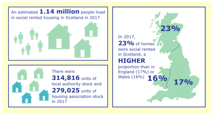 Number of Social Tenants and Social Housing Stock Provision