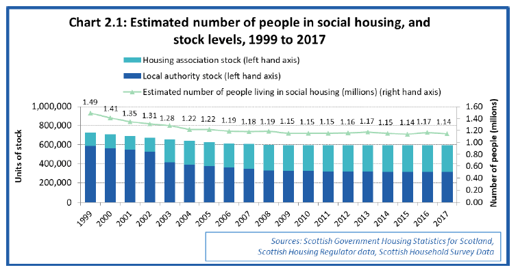 Chart 2.1: Estimated number of people in social housing and stock Levels, 1999 to 2017
