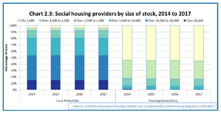 Chart 2.3: Social housing providers by size of stock, 2014 to 2017