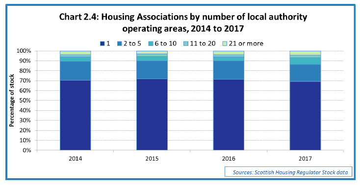 Chart 2.4: Housing Associations by number of local authority operating areas, 2014 to 2017