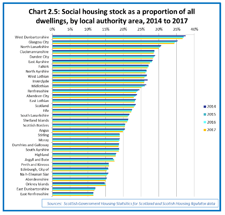 Chart 2.5: Social housing stock as a proportion of all dwellings, by local authority area, 2014 to 2017