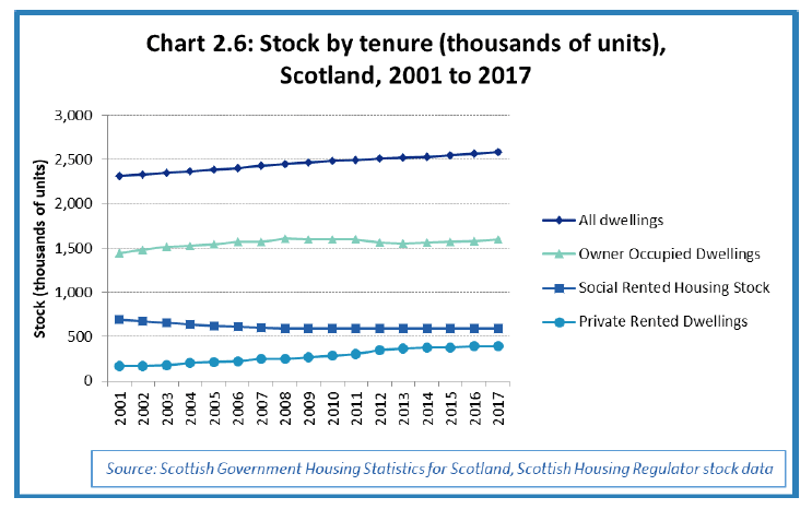 Chart 2.6: Stock by tenure (thousands of units), Scotland, 2001 to 2017