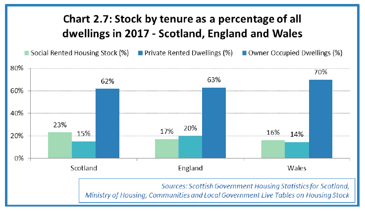 Chart 2.7: Stock by tenure as a percentage of all dwellings in 2017 - Scotland, England, Wales