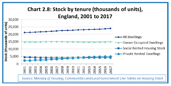 Chart 2.8: Stock by tenure (thousands of units), England, 2001 to 2016