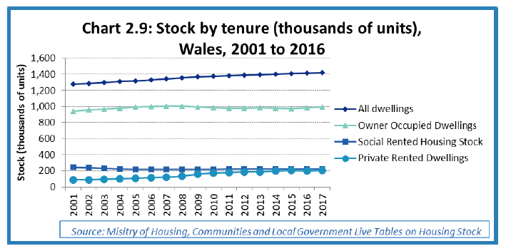 Chart 2.9: Stock by tenure (thousands of units), Wales, 2001 to 2016