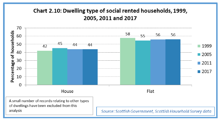 Chart 2.10: Dwelling type of social rented households, 1999, 2005, 2011 and 2017