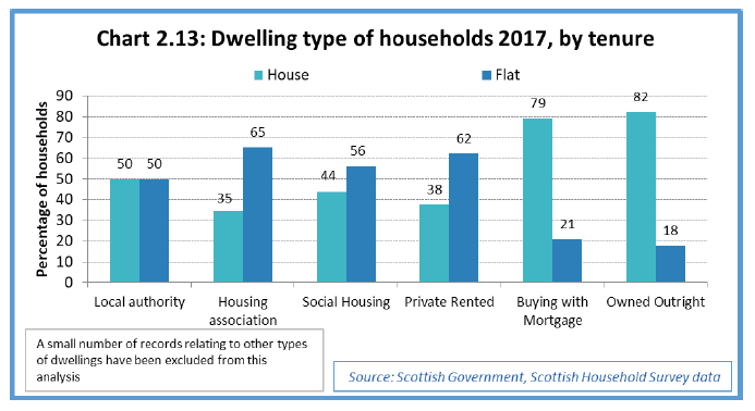 Chart 2.13: Dwelling type of households 2017, by tenure