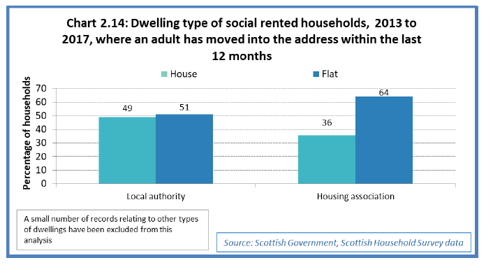 Chart 2.14: Dwelling type of social rented households, 2013 to 2017, where an adult has moved into the address within the last 12 months