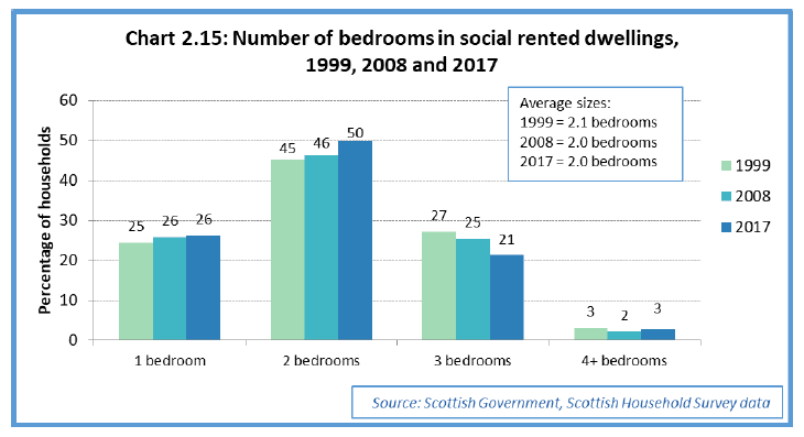 Chart 2.15: Number of bedrooms in social rented dwellings, 1999, 2008 and 2017