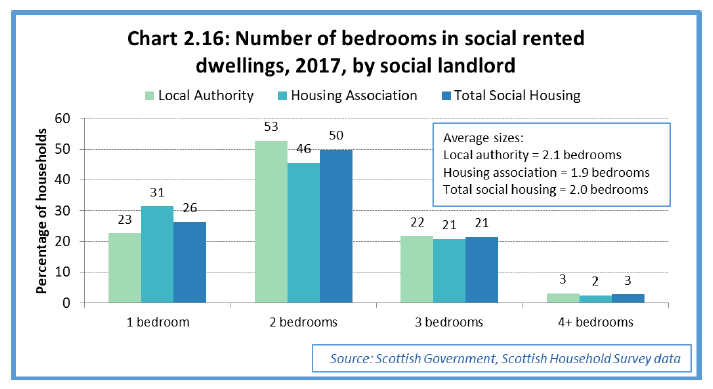 Chart 2.16: Number of bedrooms in social rented dwellings, 2017, by social landlord