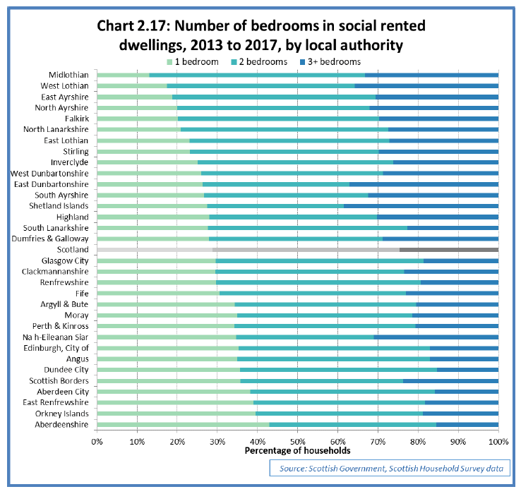 Chart 2.17: Number of bedrooms in social rented dwellings, 2013 to 2017, by local authority