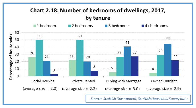 Chart 2.18: Number of bedrooms of dwellings, 2017, by tenure